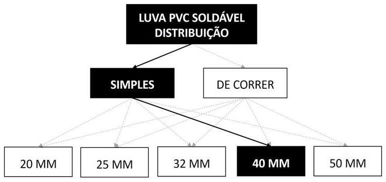 Árvore de fatores da composição SINAPI 103988 — diagrama oficial de variantes do serviço