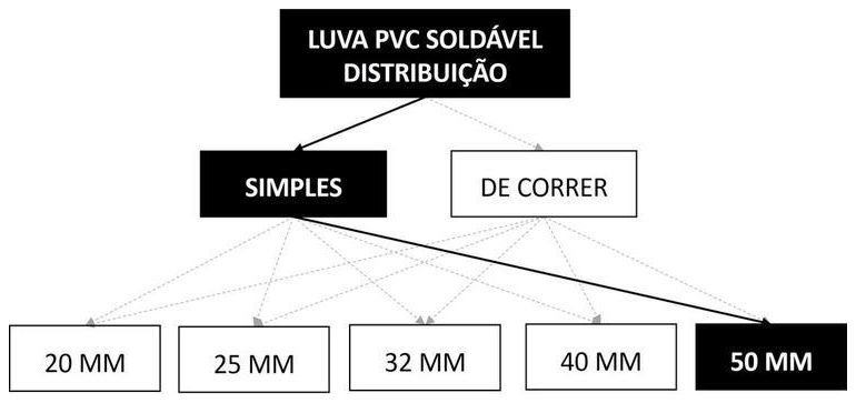 Árvore de fatores da composição SINAPI 103995 — diagrama oficial de variantes do serviço