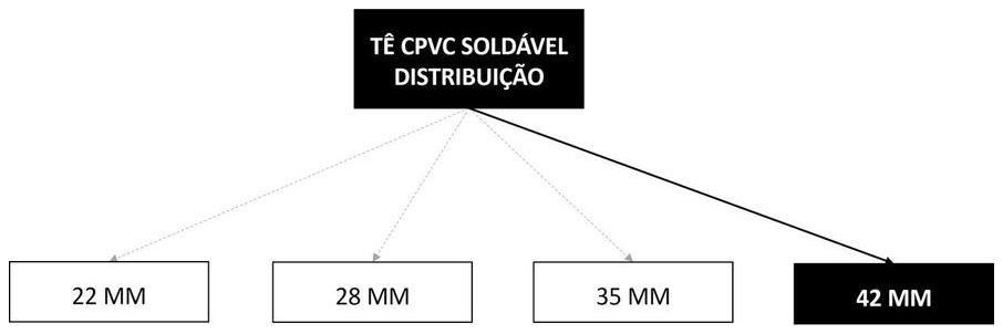Árvore de fatores da composição SINAPI 104022 — diagrama oficial de variantes do serviço