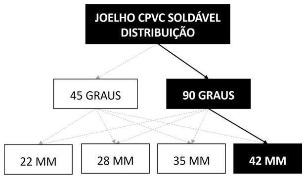 Árvore de fatores da composição SINAPI 104023 — diagrama oficial de variantes do serviço