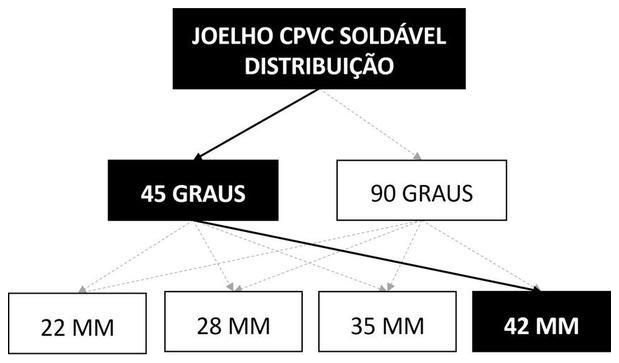 Árvore de fatores da composição SINAPI 104024 — diagrama oficial de variantes do serviço