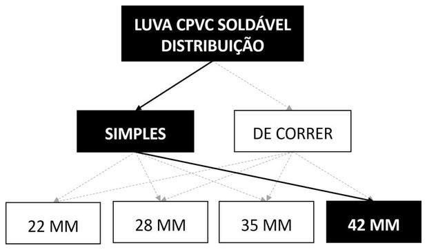 Árvore de fatores da composição SINAPI 104025 — diagrama oficial de variantes do serviço