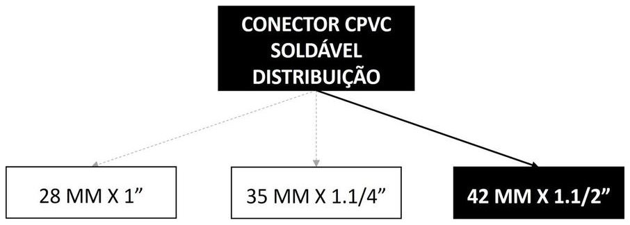 Árvore de fatores da composição SINAPI 104029 — diagrama oficial de variantes do serviço