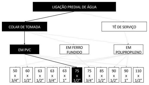 Árvore de fatores da composição SINAPI 104032 — diagrama oficial de variantes do serviço
