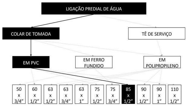 Árvore de fatores da composição SINAPI 104033 — diagrama oficial de variantes do serviço
