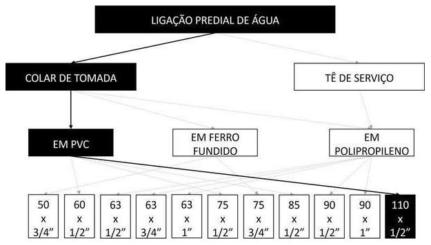 Árvore de fatores da composição SINAPI 104034 — diagrama oficial de variantes do serviço