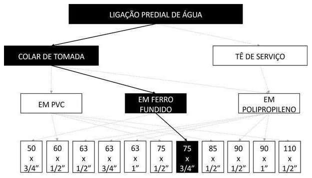 Árvore de fatores da composição SINAPI 104038 — diagrama oficial de variantes do serviço