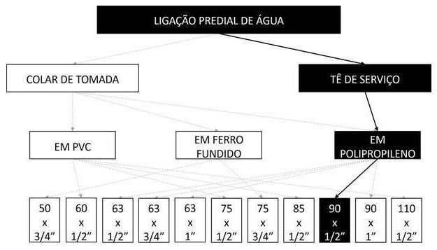 Árvore de fatores da composição SINAPI 104041 — diagrama oficial de variantes do serviço