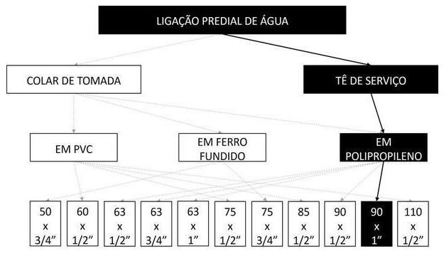 Árvore de fatores da composição SINAPI 104042 — diagrama oficial de variantes do serviço