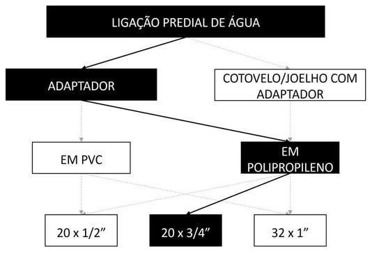 Árvore de fatores da composição SINAPI 104044 — diagrama oficial de variantes do serviço