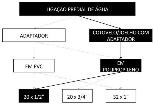 Árvore de fatores da composição SINAPI 104046 — diagrama oficial de variantes do serviço