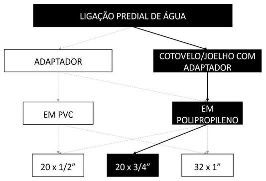 Árvore de fatores da composição SINAPI 104047 — diagrama oficial de variantes do serviço