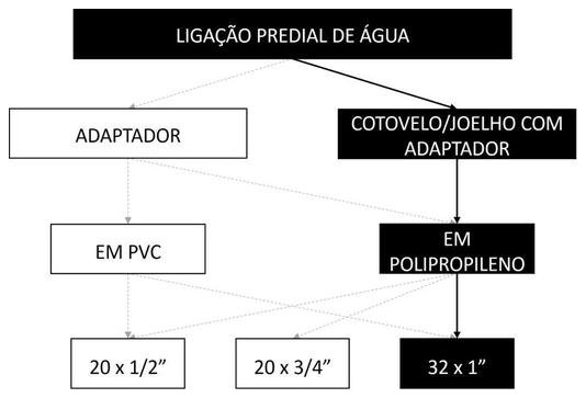 Árvore de fatores da composição SINAPI 104048 — diagrama oficial de variantes do serviço