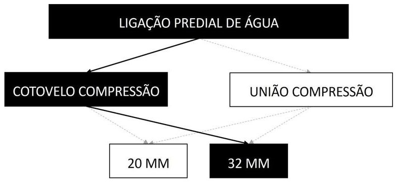 Árvore de fatores da composição SINAPI 104052 — diagrama oficial de variantes do serviço