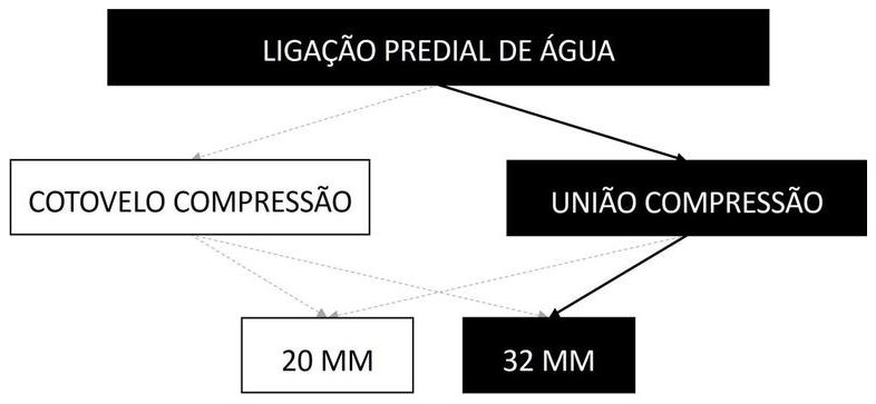 Árvore de fatores da composição SINAPI 104054 — diagrama oficial de variantes do serviço
