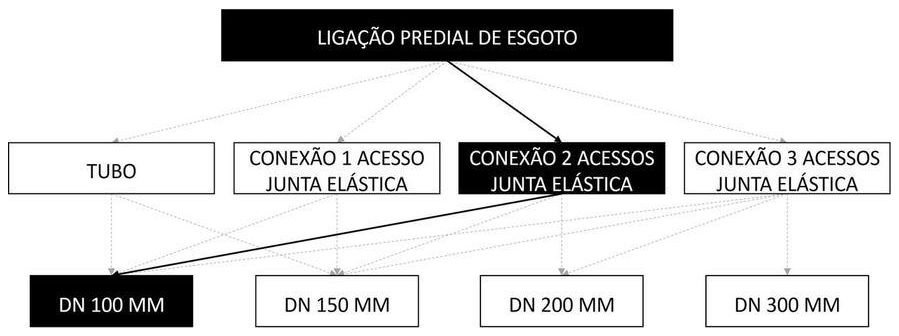 Árvore de fatores da composição SINAPI 104063 — diagrama oficial de variantes do serviço