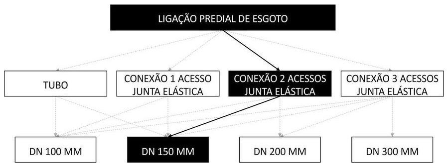 Árvore de fatores da composição SINAPI 104065 — diagrama oficial de variantes do serviço