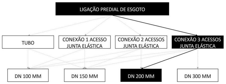 Árvore de fatores da composição SINAPI 104072 — diagrama oficial de variantes do serviço