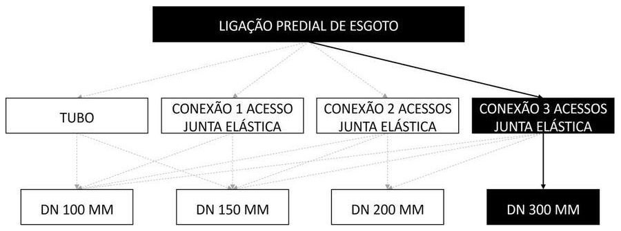 Árvore de fatores da composição SINAPI 104074 — diagrama oficial de variantes do serviço