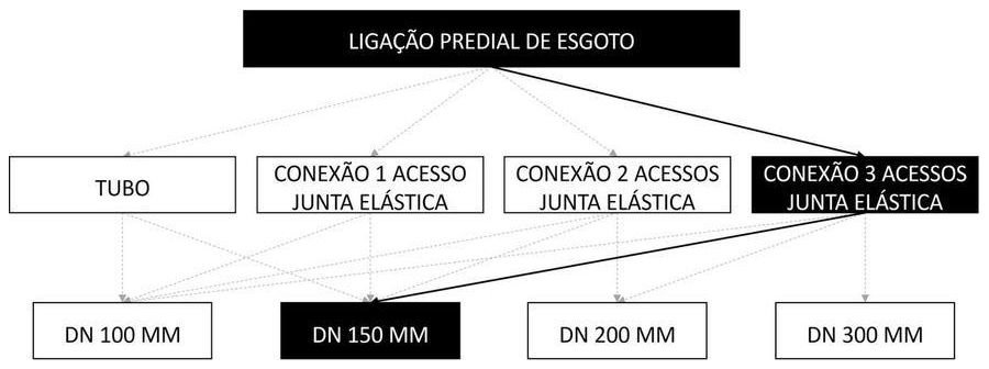 Árvore de fatores da composição SINAPI 104076 — diagrama oficial de variantes do serviço