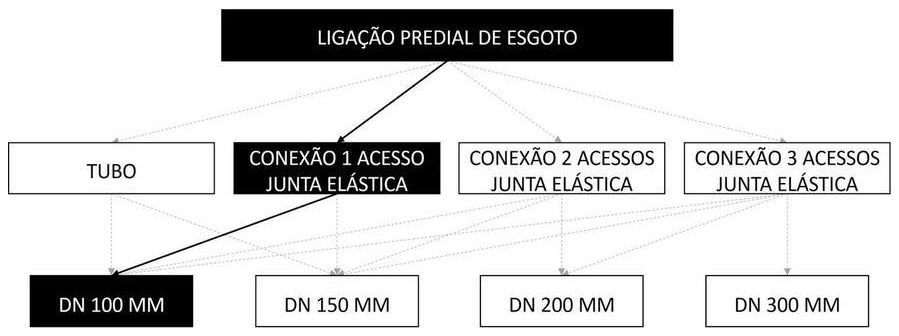 Árvore de fatores da composição SINAPI 104082 — diagrama oficial de variantes do serviço