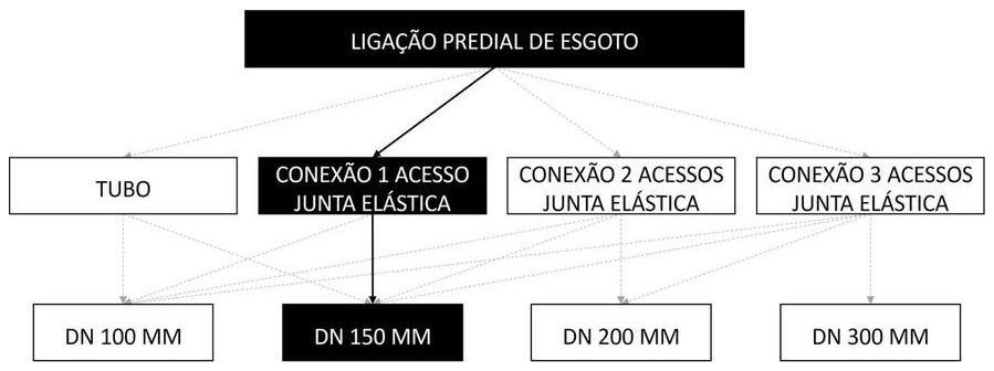 Árvore de fatores da composição SINAPI 104083 — diagrama oficial de variantes do serviço