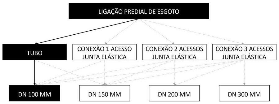 Árvore de fatores da composição SINAPI 104085 — diagrama oficial de variantes do serviço