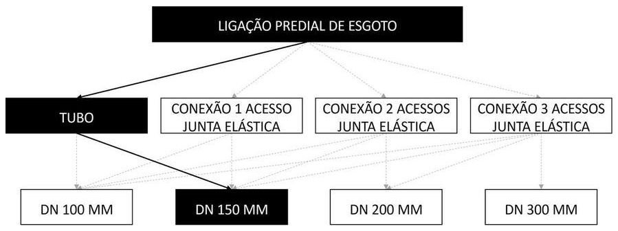 Árvore de fatores da composição SINAPI 104086 — diagrama oficial de variantes do serviço