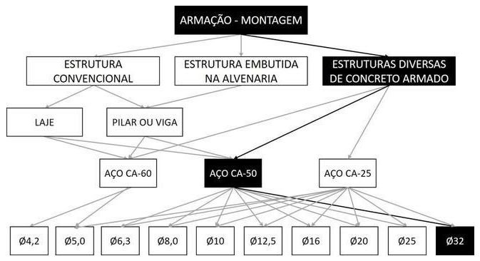 Árvore de fatores da composição SINAPI 104104 — diagrama oficial de variantes do serviço