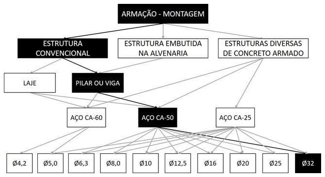 Árvore de fatores da composição SINAPI 104105 — diagrama oficial de variantes do serviço