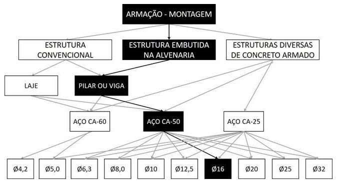 Árvore de fatores da composição SINAPI 104106 — diagrama oficial de variantes do serviço
