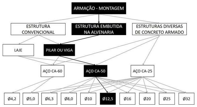 Árvore de fatores da composição SINAPI 104107 — diagrama oficial de variantes do serviço