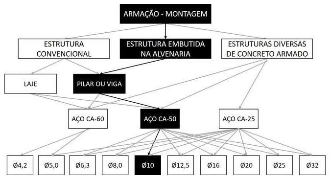 Árvore de fatores da composição SINAPI 104108 — diagrama oficial de variantes do serviço