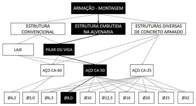 Árvore de fatores da composição SINAPI 104109 — diagrama oficial de variantes do serviço