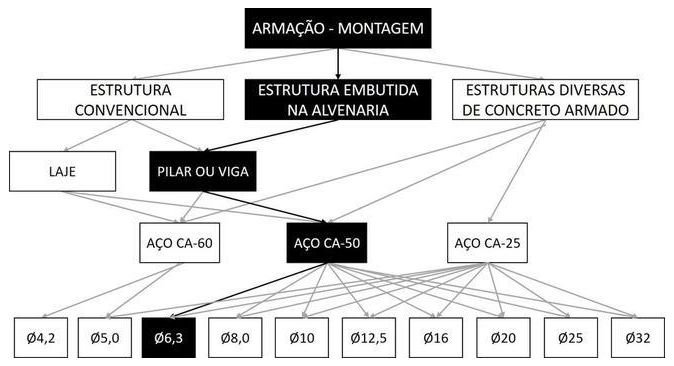 Árvore de fatores da composição SINAPI 104110 — diagrama oficial de variantes do serviço
