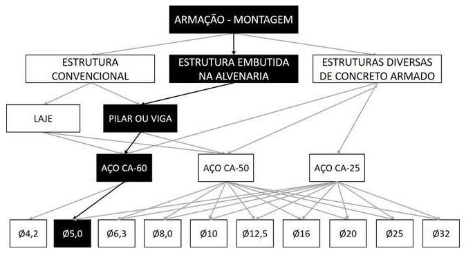 Árvore de fatores da composição SINAPI 104111 — diagrama oficial de variantes do serviço