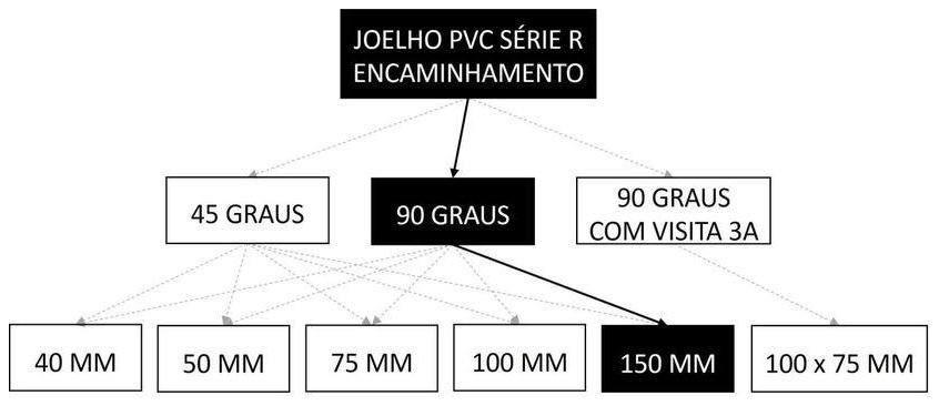 Árvore de fatores da composição SINAPI 104167 — diagrama oficial de variantes do serviço