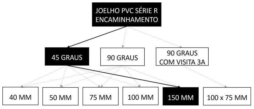 Árvore de fatores da composição SINAPI 104168 — diagrama oficial de variantes do serviço