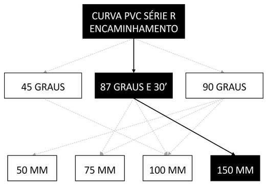 Árvore de fatores da composição SINAPI 104169 — diagrama oficial de variantes do serviço