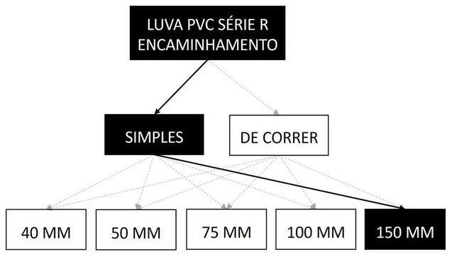 Árvore de fatores da composição SINAPI 104170 — diagrama oficial de variantes do serviço