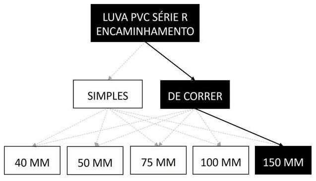 Árvore de fatores da composição SINAPI 104171 — diagrama oficial de variantes do serviço