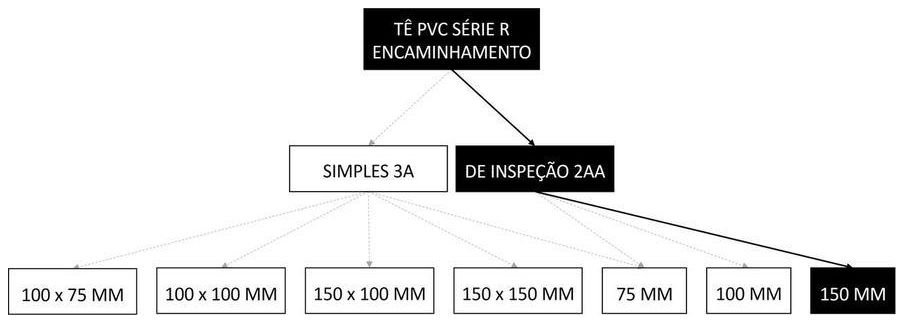 Árvore de fatores da composição SINAPI 104172 — diagrama oficial de variantes do serviço