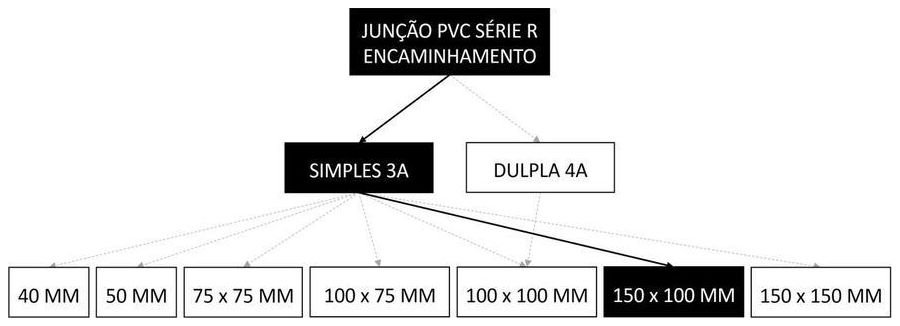 Árvore de fatores da composição SINAPI 104174 — diagrama oficial de variantes do serviço