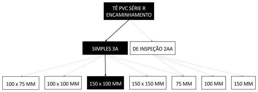 Árvore de fatores da composição SINAPI 104175 — diagrama oficial de variantes do serviço
