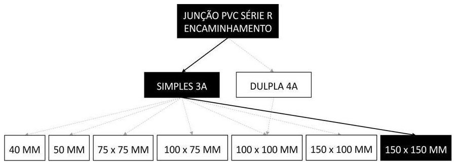 Árvore de fatores da composição SINAPI 104176 — diagrama oficial de variantes do serviço