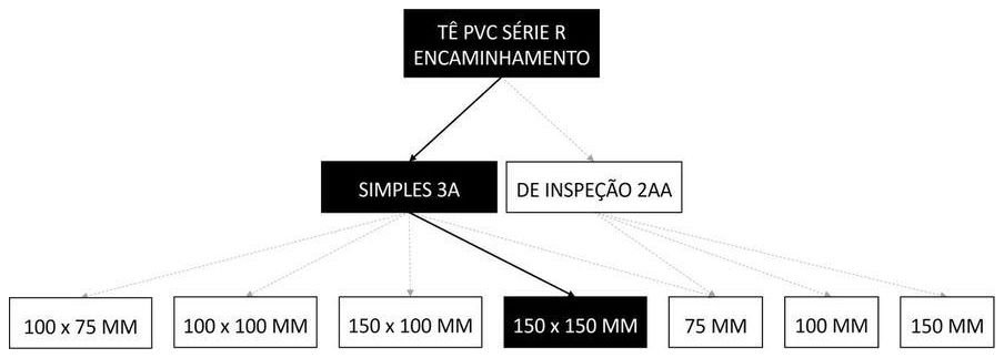 Árvore de fatores da composição SINAPI 104177 — diagrama oficial de variantes do serviço