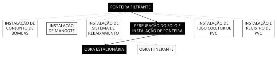 Árvore de fatores da composição SINAPI 104180 — diagrama oficial de variantes do serviço