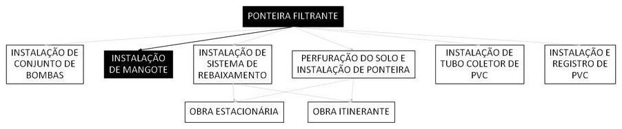 Árvore de fatores da composição SINAPI 104182 — diagrama oficial de variantes do serviço