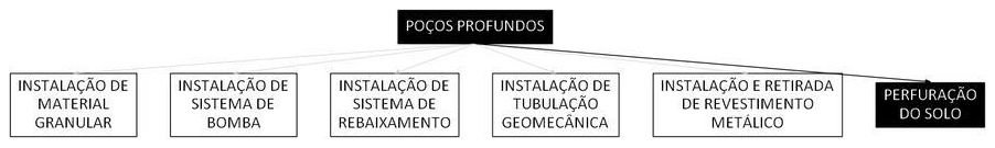 Árvore de fatores da composição SINAPI 104186 — diagrama oficial de variantes do serviço