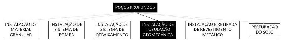 Árvore de fatores da composição SINAPI 104188 — diagrama oficial de variantes do serviço